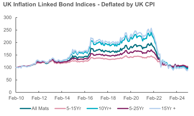 Graph showing UK Inflation Linked Bond Indices